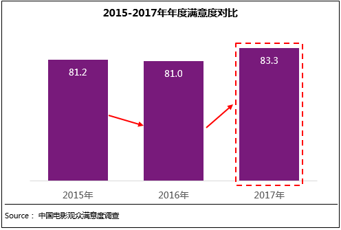 2017年电影观众满意度增长明显 国产电影质量提升