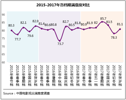 2017年电影观众满意度增长明显 国产电影质量提升
