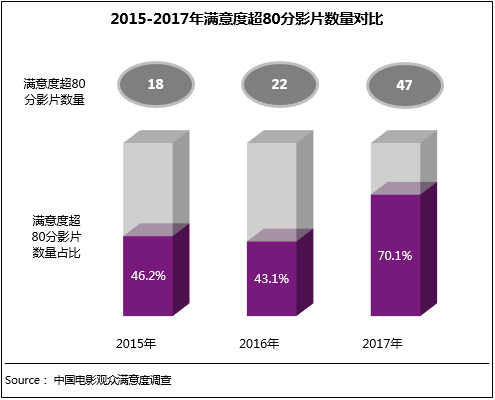 2017年电影观众满意度增长明显 国产电影质量提升