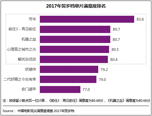 2017年电影观众满意度增长明显 国产电影质量提升