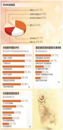 120家创新主体调查：好政策为何难落地？